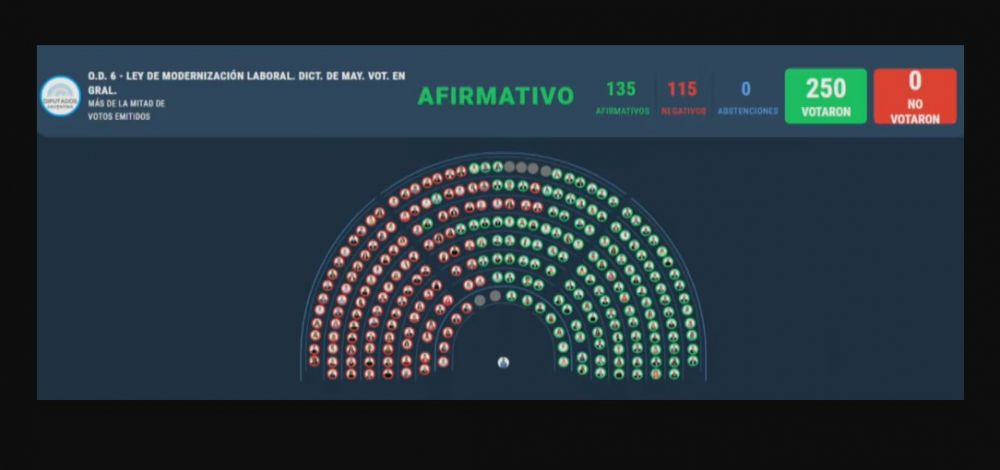 Diputados aprobó en general la reforma laboral en medio de cruces y tensiones con la oposición