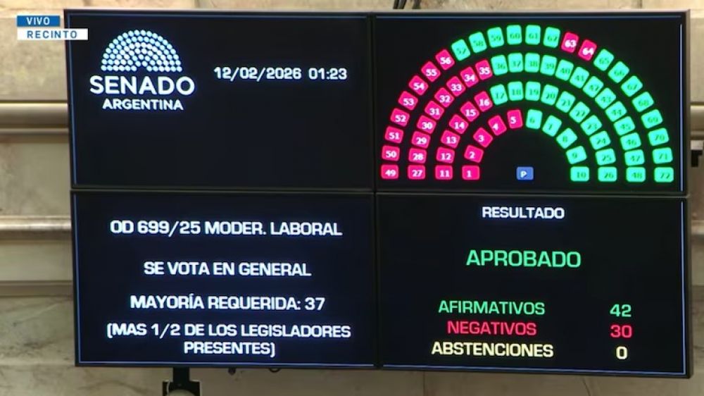 Media sanción de la reforma laboral en el Senado