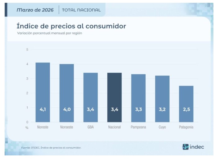 En marzo, la inflación en el NEA fue la más alta del país