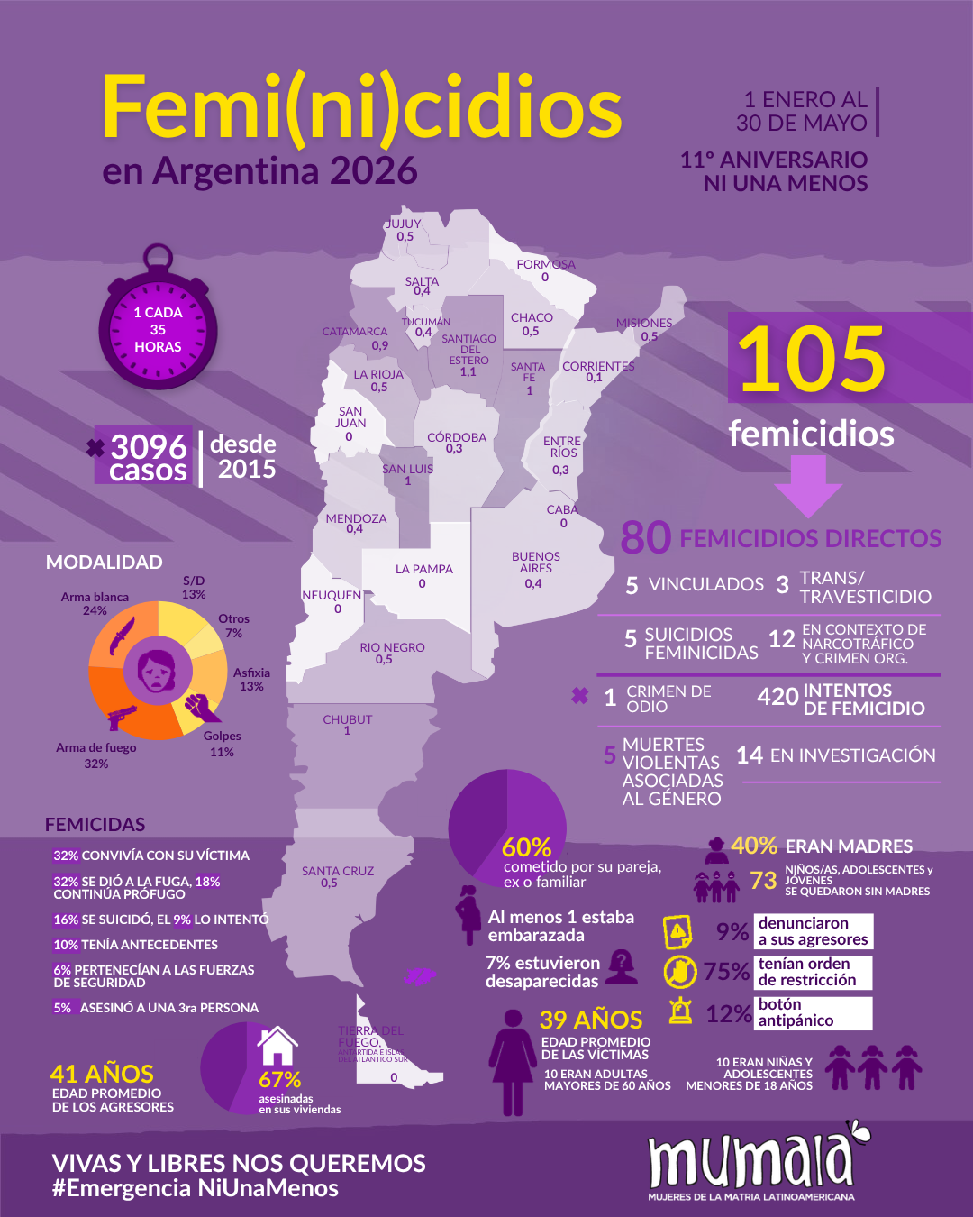 A 11 años del Ni Una Menos, Argentina registra más de 3.000 femicidios y una alarmante caída en las denuncias